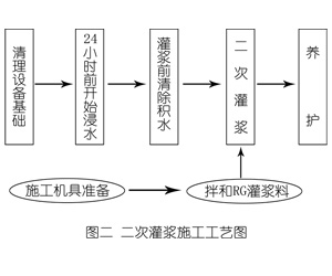 调楼镇灌浆料施工工艺—文字完整版